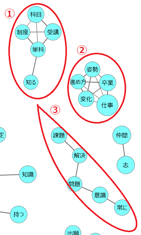 共起ネットワークグロービス2