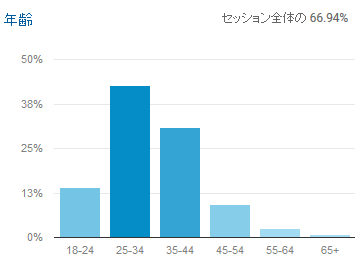 20161124時点年齢構成