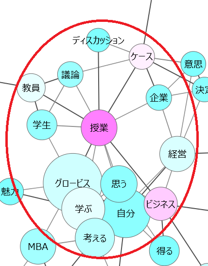 共起ネットワークグロービス1