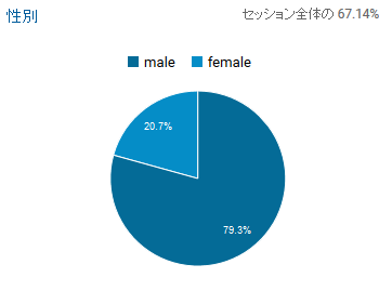 20161124時点性別構成